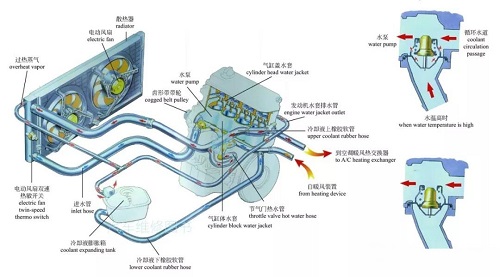 What are the types of car cooling systems？