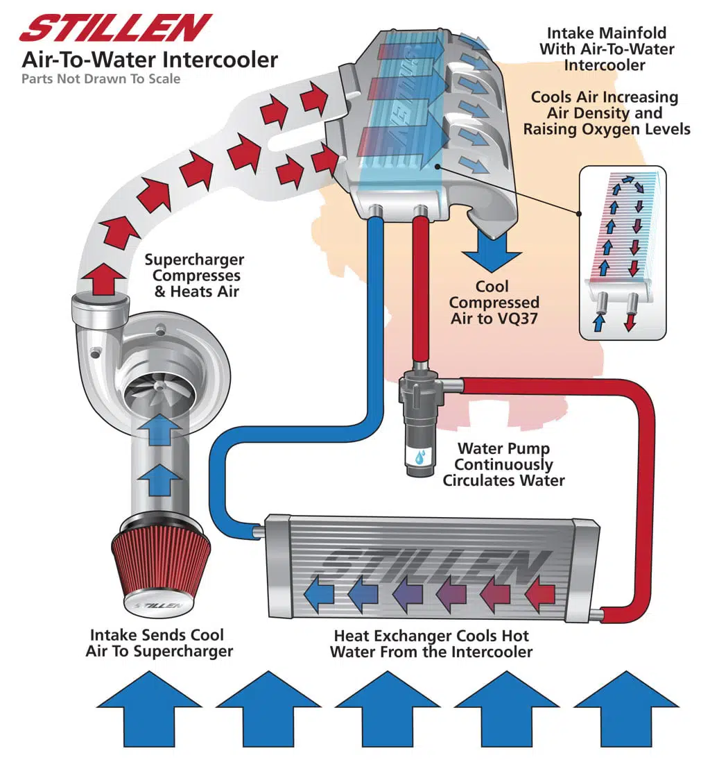 Do intercoolers increase horsepower?