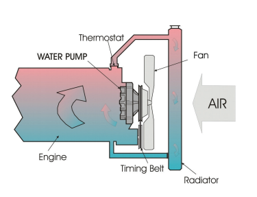 HOW A COOLING SYSTEM WORKS